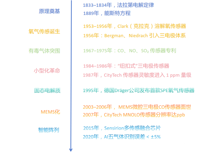 电化学气体传感器发展史