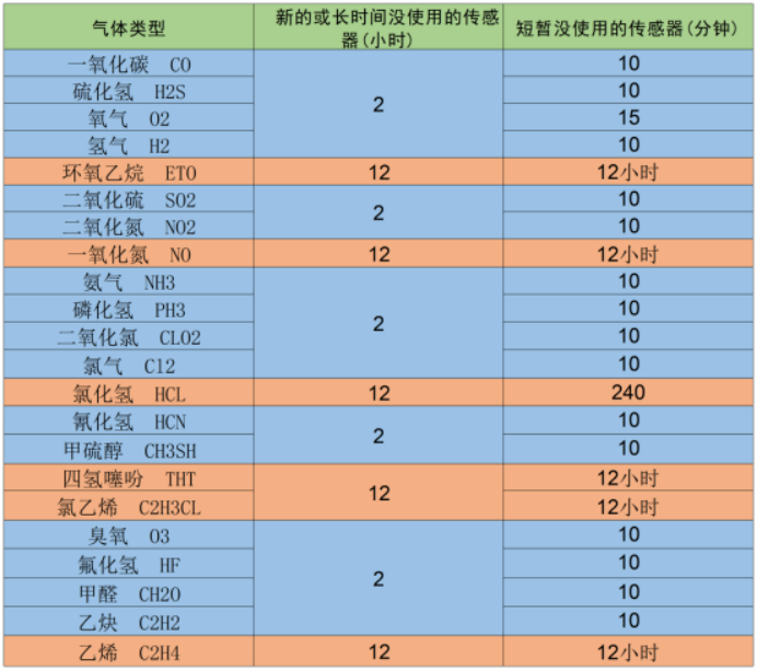气体传感器使用常见问题
